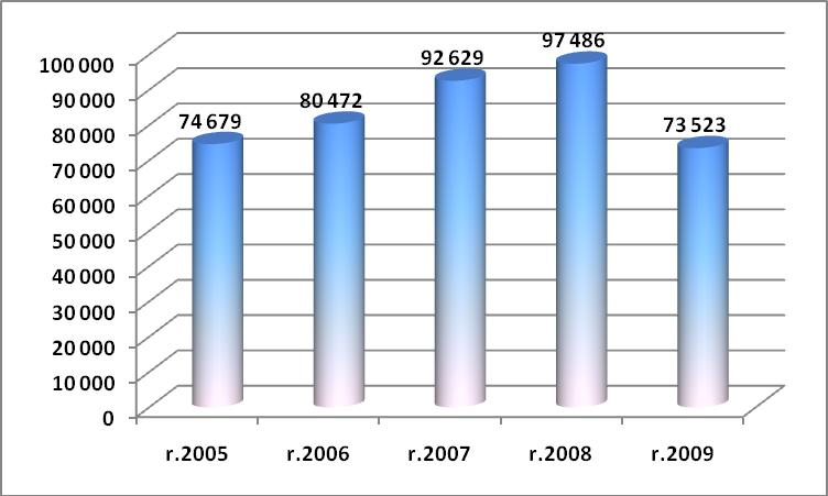 Počet vykonaných analýz Počet vykonaných analýz Index 2009/2008 k 31.12.