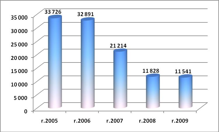 Vývoj počtu vykonaných testov vlastnej úžitkovosti za obdobie rokov 2005-2009 Užívatelia: Chovatelia ošípaných, uznaná chovateľská organizácia, inseminačné stanice kancov, organizácie VVZ,