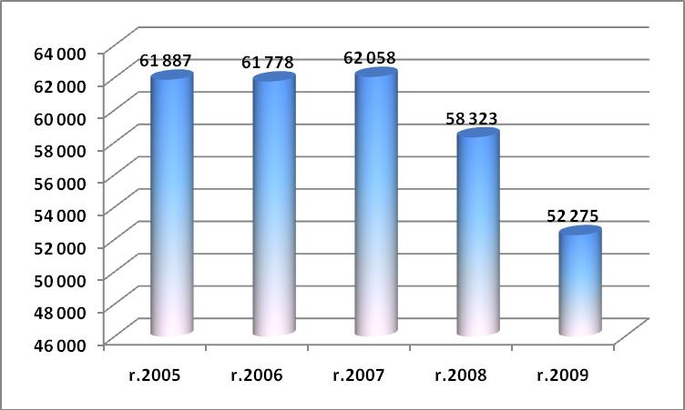 Vývoj počtu zapojených bahníc do kontroly úžitkovosti za obdobie rokov 2005-2009 Užívatelia: Chovatelia oviec, MP SR, uznaná chovateľská organizácia, organizácie VVZ, poľnohospodárske školstvo a