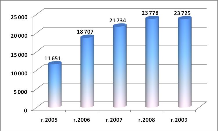 Vývoj počtu zapojených bahníc do kontroly mliekovej úžitkovosti za obdobie rokov 2005-2009 Užívatelia: Chovatelia oviec, MP SR, uznaná chovateľská organizácia, organizácie