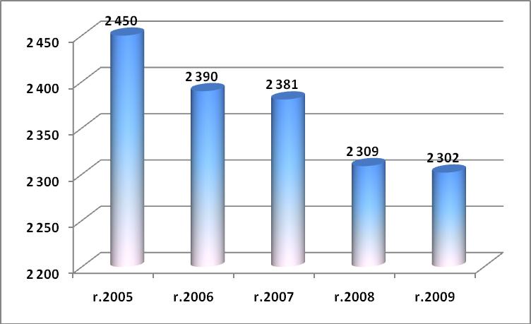 Vývoj počtu mliekomerov na výkon KÚ HD za obdobie rokov 2005-2009 Vývoj počtu mliekomerov na výkon KÚ oviec za obdobie rokov 2005-2009 3.7.