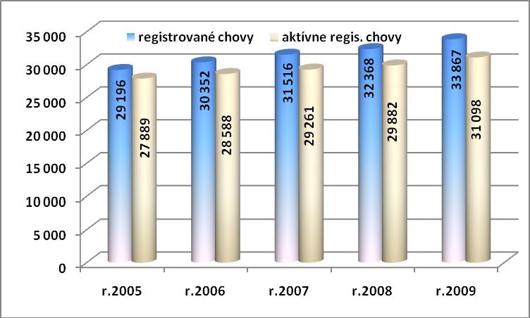 Vývoj počtu registrovaných chovov a aktívnych