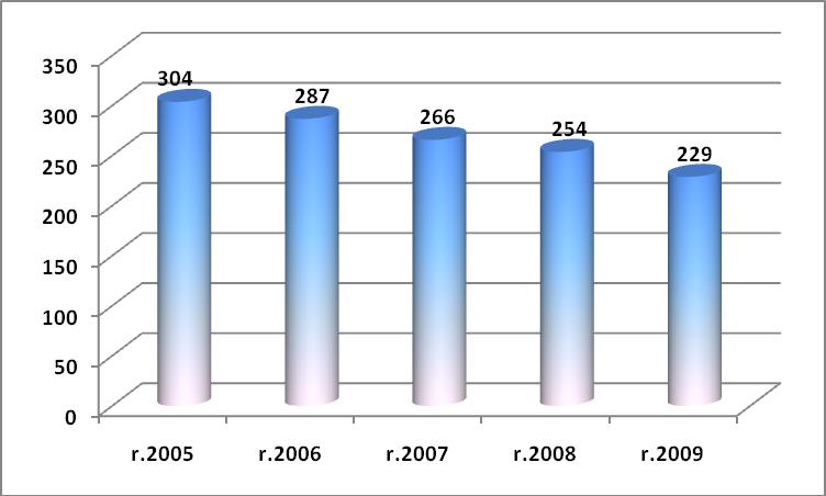 5.2.6. Počet zamestnancov stav k 31.12.2009 podľa VOJ PS SR, š.p. VOJ Evidenčný počet 31.12.09 Evidenčný počet 31.12.08 % Index Priemerný vek 31.12. % Index Spolu z toho Spolu z toho 09/08 2009 2008 09/08 ženy ženy (spolu) 02 D.