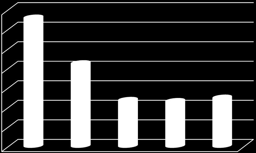 Vývoj počtu vykonaných testov vlastnej úţitkovosti za obdobie rokov 2006-2010 35 000 32 891 30 000 25 000 21 214 20 000 15 000 11 828 11 541 12 418 10 000 5 000 0 r. 2006 r.2007 r.2008 r. 2009 r.