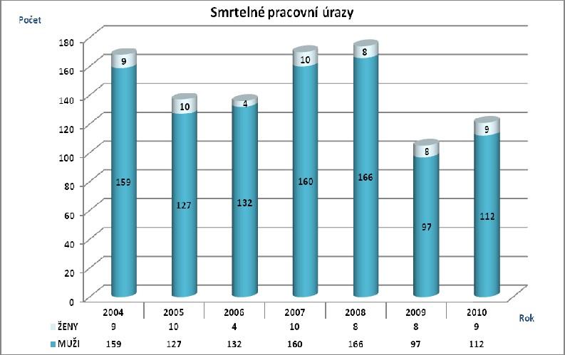 Graf č. 2: Vývoj počtu smrtelných pracovních úrazů v letech 2004-2010 Zdroj dat: Český statistický úřad (www.czso.