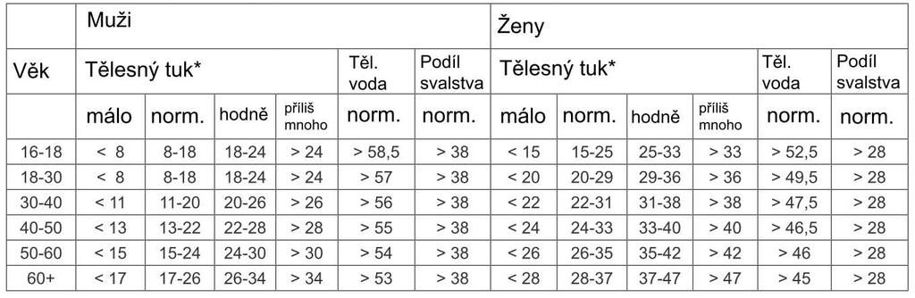 děkujeme Vám za Vaši důvěru a za nákup osobní váhy s analýzou tělesného tuku. Tento návod k obsluze je součástí výrobku. Obsahuje důležité pokyny k uvedení výrobku do provozu a k jeho obsluze.