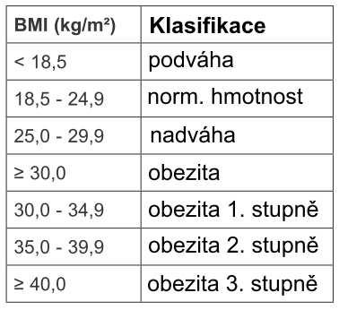 Body Mass Index (BMI) Zatímco se normální vážení doporučuje provádět hned ráno po vstanutí, analýzu těla je lepší posunout až na večer. Pro provádění analýzy je nejvhodnější doba mezi 18. a 20.