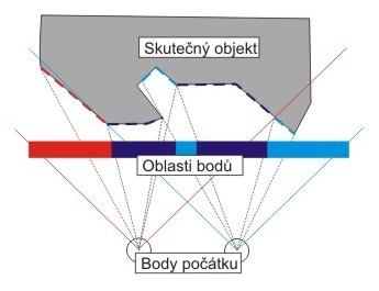 podlaha...). Naskýtá se nám tedy otázka, zda by nešlo naučit robota vidět tak jako vidíme my? Kamery jsou v dnešní době dobře dostupné, a není tedy problém jich na robota několik namontovat.