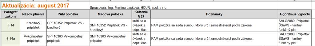 PAM a mzdové položky, výpočet priemerného zárobku v systéme Humanet (verejný záujem) pomôcka, ktorá poskytuje prehľad PAM položiek a mzdových položiek, ktoré užívateľ musí používať pri výpočte mzdy