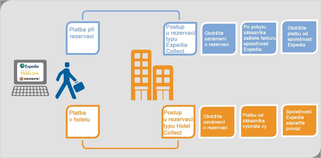 Program Traveler Preference: Správa rezervací a plateb 1 2 3 Pro rezervace typu i obdržíte oznámení o rezervaci