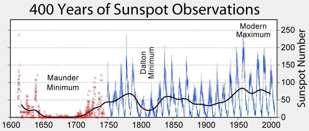1908: souvislost mezi slunečními skvrnami a magnetickým polem (George Ellery Hale) perioda v počtu skvrn (Wolfově číslu) je ~11 let, ale reálná perioda ~22 let odpovídá dvojímu přepólování