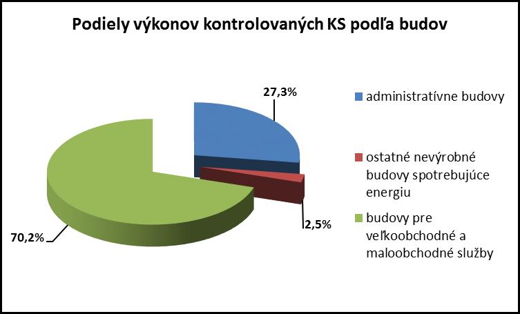 nevýrobné budovy spotrebujúce energiu. Z hľadiska počtu (diagram 2.3), 331 KS t. j.