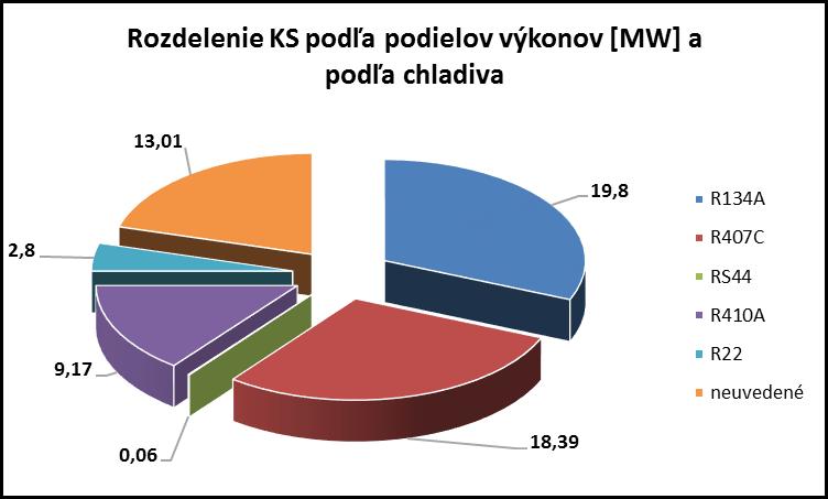 2.5 Rozdelenie kontrolovaných KS podľa chladiva Z hľadiska rozdelenia podľa chladiva (diagram 2.5.) 301 KS využíva zeotropné chladivá R410A, R407C a R407A, 25 KS jednozložkové chladivá R134A a R22 a