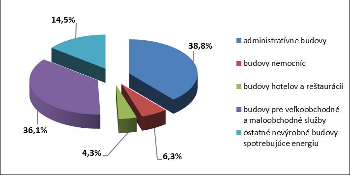 2.4 Rozdelenie kontrolovaných klimatizačných systémov podľa typov budov Pri určovaní umiestnenia KS, sa využíva v zm