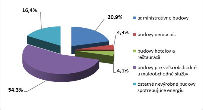 Obrázok č. 2-4: Podiely výkonov kontrolovaných KS podľa budov 2.