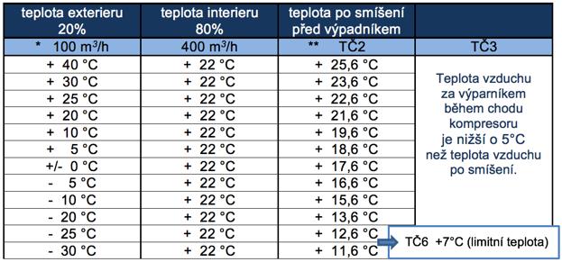 Technické a výkonové parametry LLR160-5,5kW-REVEL-DZD Příkon kompresoru 450 W až 550W Tepelný výkon (A+15/W+55 C) 1900W Příkon ventilátoru/ Oběhového čerpadla 80W/30W Příkon vnitřní el.