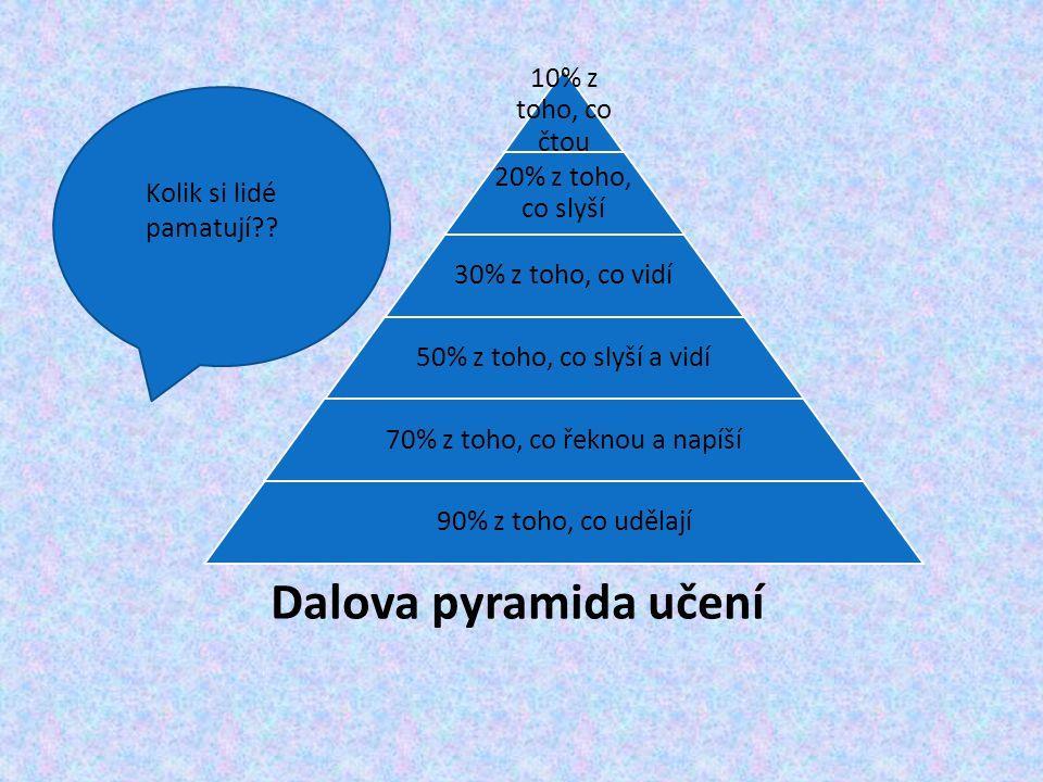 Dalova pyramida učení Lidé si pamatují: 10 % Z TOHO, CO ČTOU 20 % Z TOHO, CO SLYŠÍ 30 % Z TOHO, CO VIDÍ 50 % Z TOHO, CO SLYŠÍ A