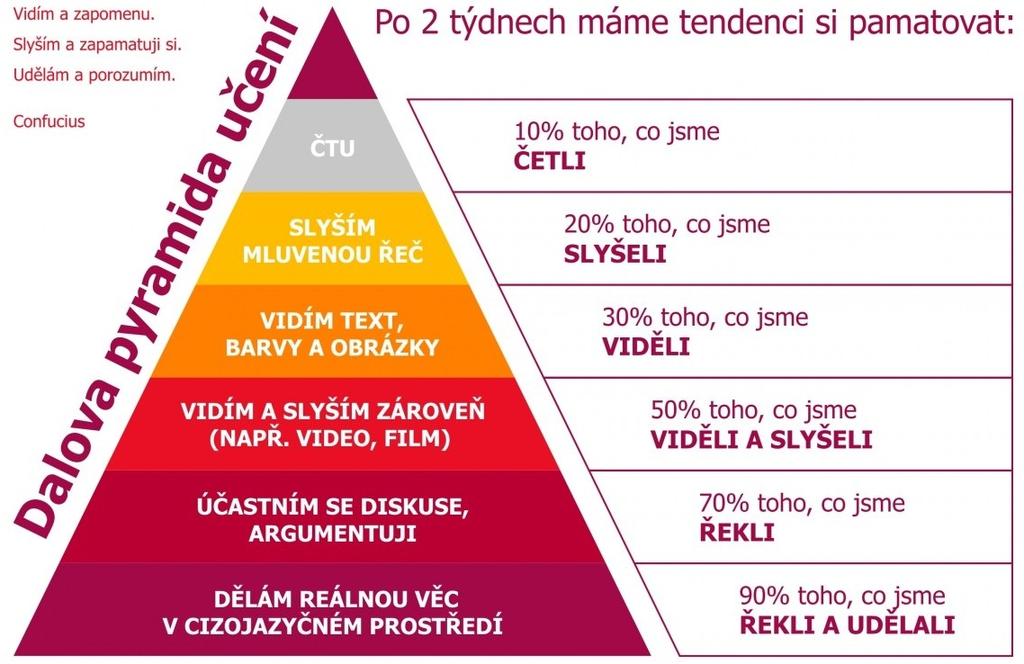 Edgar Dale Pyramida učení Salmovská 8, 120 00 Praha 2, tel.