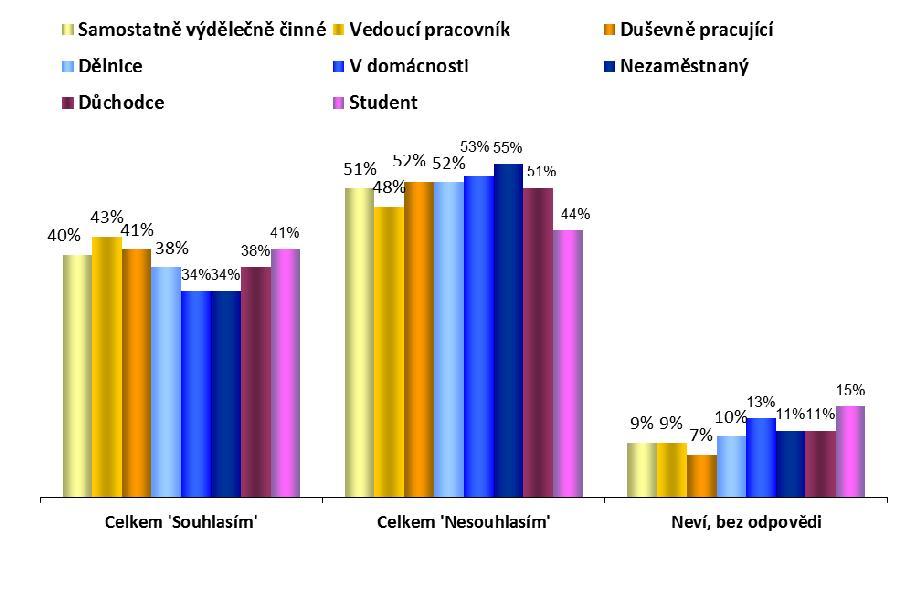 1. Výsledky Evropské unie Q35 Mohl(a) byste mi prosím říci, do jaké míry souhlasíte, nebo nesouhlasíte s