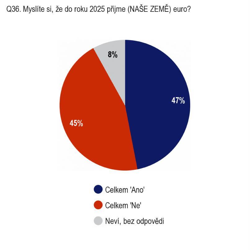 A. JAKÁ JE EUROZÓNA V ROCE 2025?