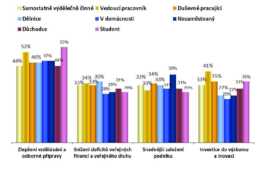 1. Výsledky Evropské unie Q43 Které tři iniciativy by mohly nejlépe zlepšit výkon evropského hospodářství? (MAX.