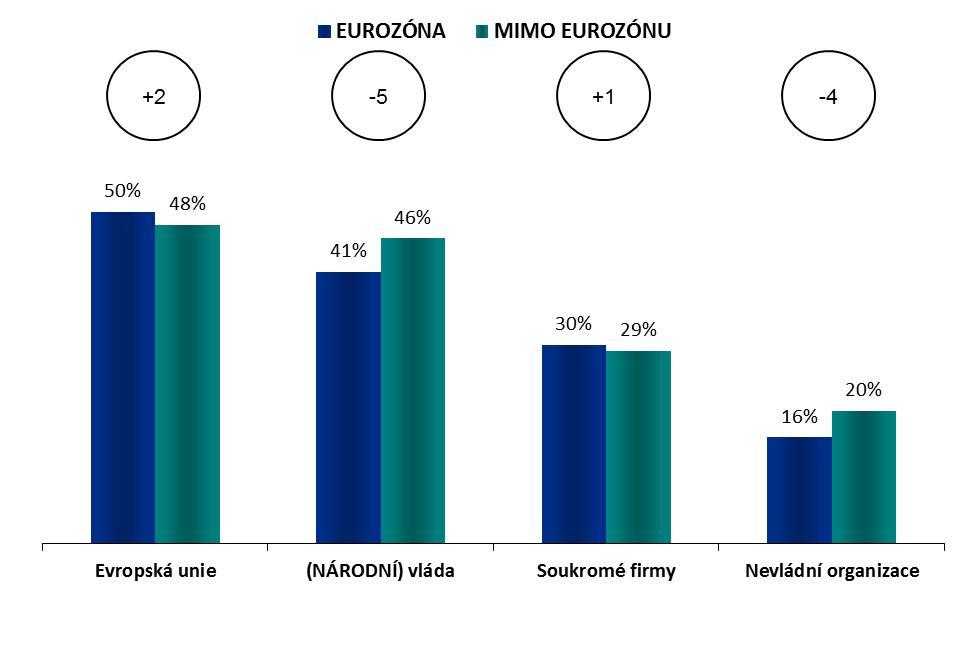 1. Výsledky Evropské unie Q37T Kteří z následujících aktérů vám podle vašeho názoru umožní v roce 2025 nejefektivněji využívat pozitivní účinky globalizace?