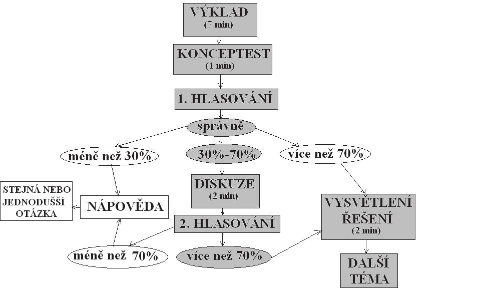 ke správné odpovědi více studentů, než tomu bylo při prvním hlasování. Poté následuje závěrečné vysvětlení správného řešení, končí blok a přechází se k novému pojmu.