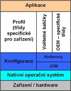 Obr. 2 přehled architektury pracovního prostředí Java ME Java ME profil specifikuje rozhraní aplikační úrovně, pro podobnou třídu zařízení.