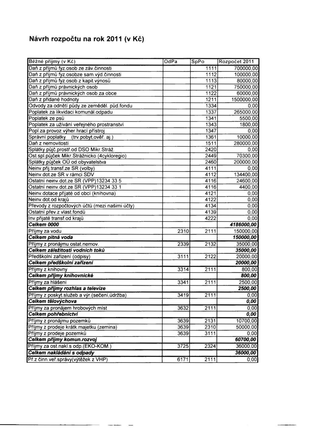 Návrh rozpočtu na rok 2011 (v Kč) Běžné příjmy (v Kč) OdPa SpPo Rozpočet 2011 Daň z ořiirnů vz.osob ze záv.činnosti 1111 700000,00 Daň z přiimů yz.osobze sarn.vvd.