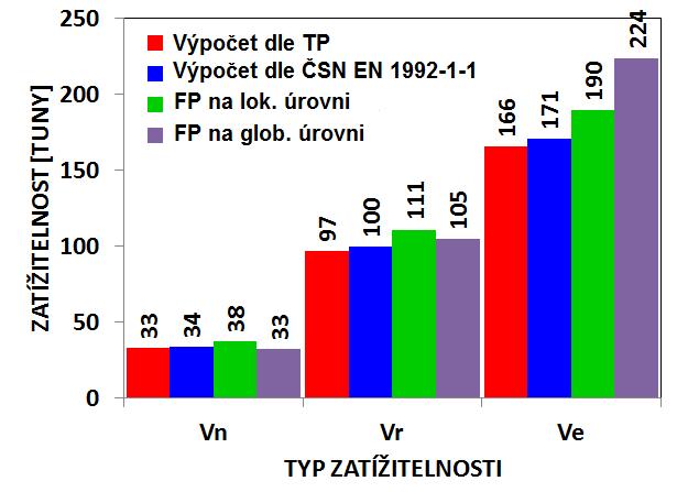 provedeny dva oddělené MKP nelineární výpočty odezvy konstrukce s průměrnými a charakteristickými hodnotami materiálových parametrů.