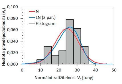 STAVEBNÍ KONSTRUKCE STRUCTURES MS dekomprese MS únosnosti 4a 4b 4c 4d 4e 4f Tab. 5 Srovnání zatížitelností odpovídajících analyzovaným mezním stavům stanovených pomocí jednotlivých metod Tab.