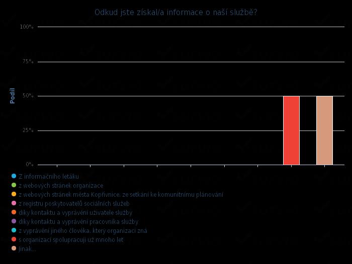 Počet respondentů: 2 Komentář