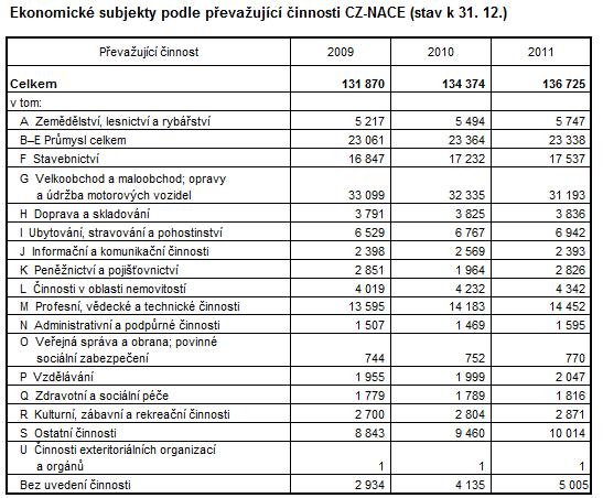Aktualizace Revize: 5 Analýza výchozího stavu Strana: 15