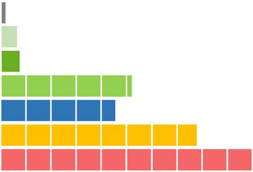 Rozpočet na rok 2015 Různé 381 334 EUR Součinnost a spolupráce 1 313 140 EUR Celkem 58 388 124 EUR Vedení střediska 1 647