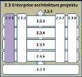 2.3 Enterprise architektura projektu samotného 2.3.1 Motivační architektura - strategie a směrování Zainteresovaní, zájmové skupiny Motivátory, externí vlivy Strategie, politiky a jejich cíle