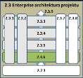 2.3 Enterprise architektura projektu samotného 2.3.5 TA vrstva IT technologie (HW a SW) Technologické komponenty (uzly, provozní SW, zařízení, interní síťové prvky) Technologické funkce, případně služby 2.