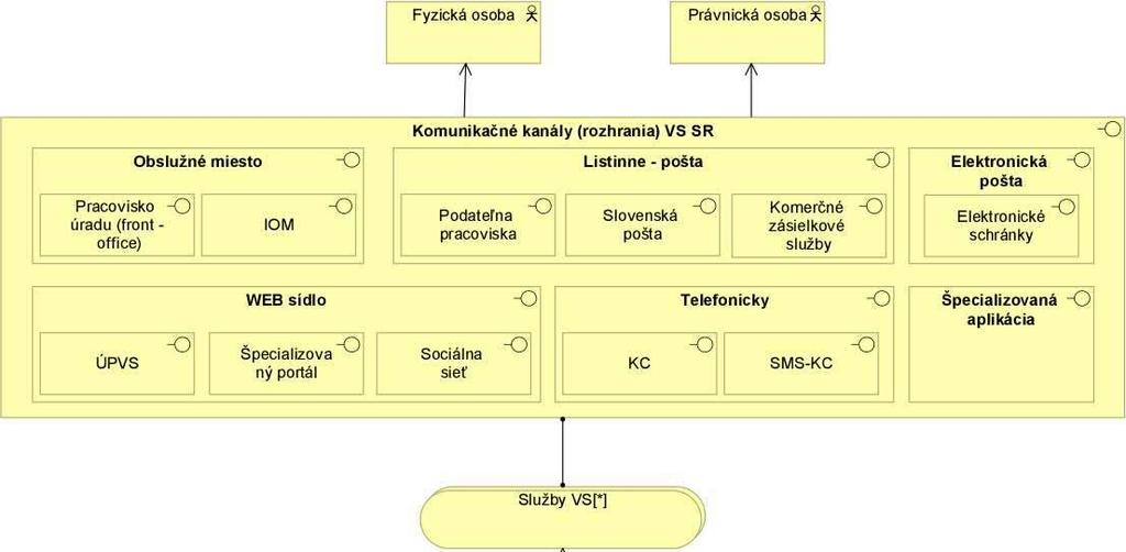 Komunikační kanály