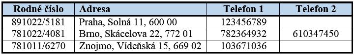 Složený atribut Vícenásobný atribut Převod do 1. NF Obr. 6: Převod relace do 1.