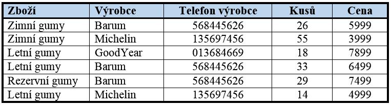 Složený primární klíč Atribut závislý pouze na části primárního klíče (na atributu Výrobce) Převod do 2.