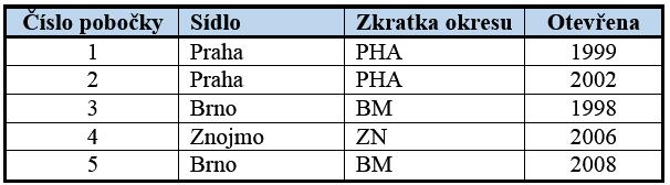 neklíčové atributy jsou vzájemně nezávislé. (1, s. 60) Druhá normální forma řeší tranzitivní závislost.