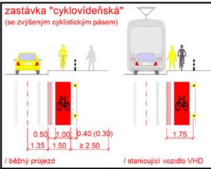 jednosměrný cyklistický pás mezi vyčkávacím prostorem zastávky a chodníkovou plochou při souběžné jízdě cyklistů a