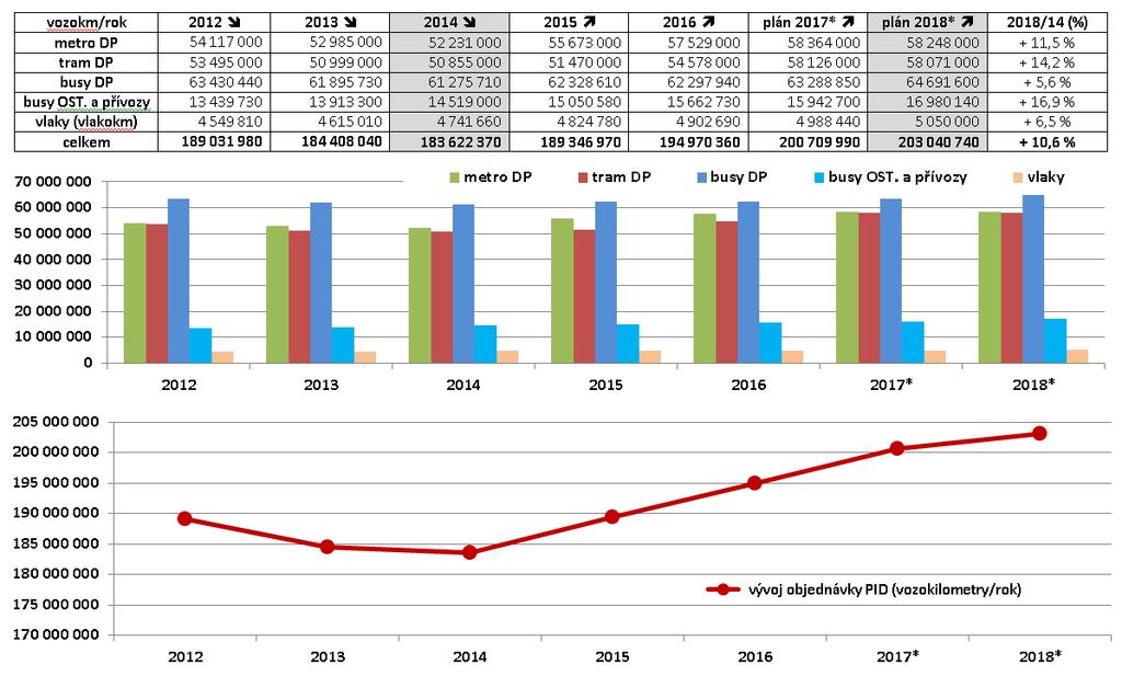 I v Praze se doprava vyvíjí a roste roky 2012-2014 ==> pokles výkonů PID o 5 400