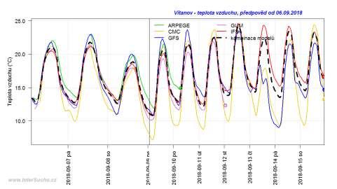 Monitoring