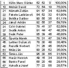 18/ 10.máj 2010 SPOZA ZELENÝCH STOLOV IV. LIGA: Medzi najúspešnejších 12 hráčov sa v IV.