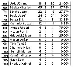 Slatine v nedeľu 25.4. vyhral Gűnter Kűhn. Umiestnenie hráčov nášho okresu v úspešnosti IV.