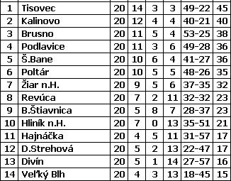 D Cinobaňa Jesenské Čebovce Sklabiná Tomášovce Nenince Málinec Radzovce Gemer Mýtna Vinica Príbelce Kráľ Hnúšťa 2:3 0:4 nehrali 1:0 0:2 3:2 0:1 2:2 3:2 6:3 7:2 4:1 2:7 0:2 3:1 2:1 2:1 3:1 6:0 1:1 1:2