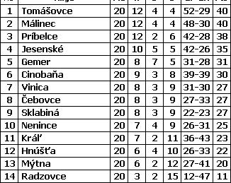 trieda dospelí l FC AGRO Veľká Čalomija FK Záhorce 2:3 (1:2) Skvelý výkon rozhodcov Diváci: 90, Rozhodovali: Danko, Filkus, Bakoš, Góly: D Málik, Buriš, H Bé reš 2x, Ďalog, ŽK: D 1x, H 4x, ČK: H 1x,