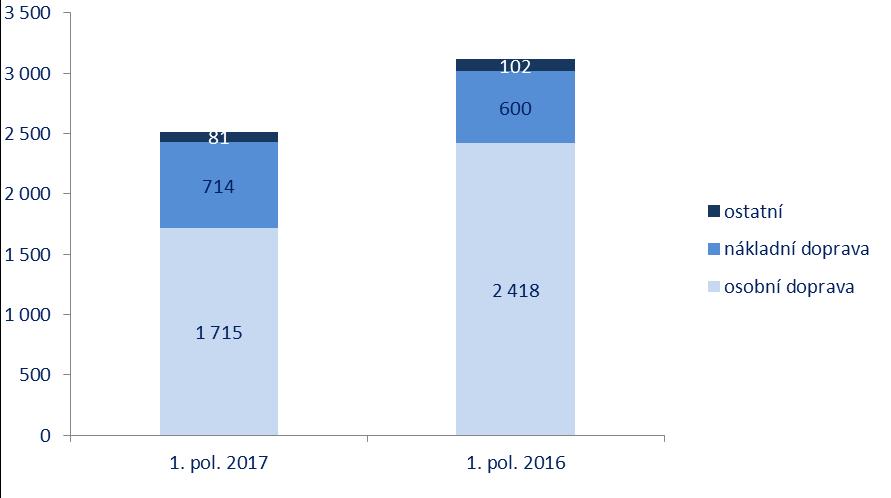 Investice Skupiny ČD (cash flow pohled) [mil. Kč] Celkové investice Skupiny ČD dosáhly za 1. pololetí 2017 výše 2,51 mld. Kč, což je meziročně o 610 mil. Kč méně.