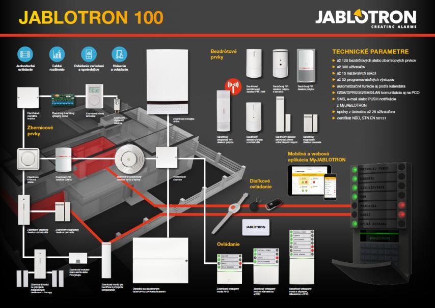 Plagát JABLOTRON 100 Prezentačné predmety Propagačný plagát s obrázkami prvkov systému