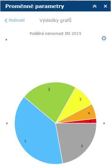 V případě mapové aplikace Proměnné parametry jsou nadefinovány koláčové grafy pro jednotlivé proměnné parametry. Ze seznamu vyberte proměnný parametry, ke kterému parametru chcete zobrazit graf.